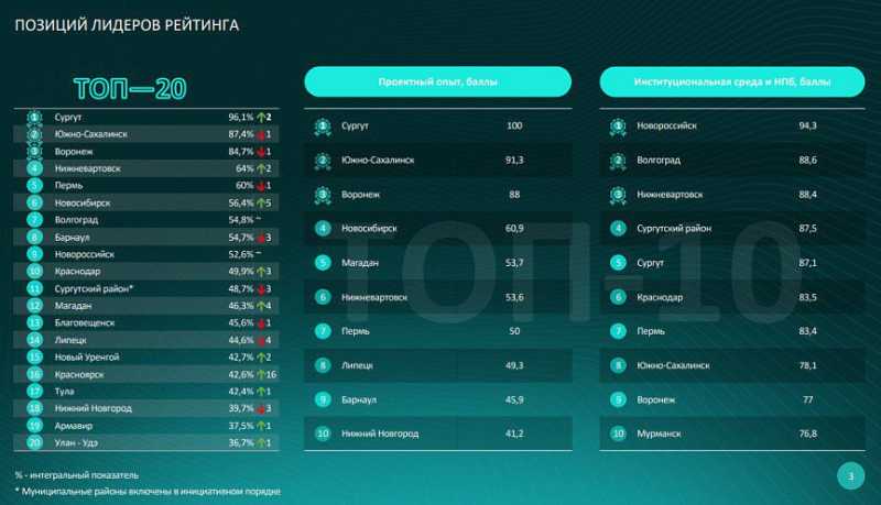 Национальный ГЧП-рейтинг 2024: Новороссийск в числе лучших городов России!