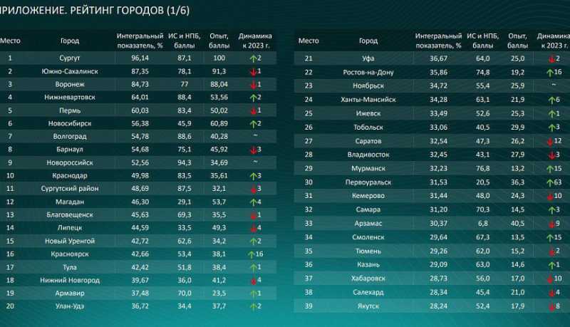 Национальный ГЧП-рейтинг 2024: Новороссийск в числе лучших городов России!