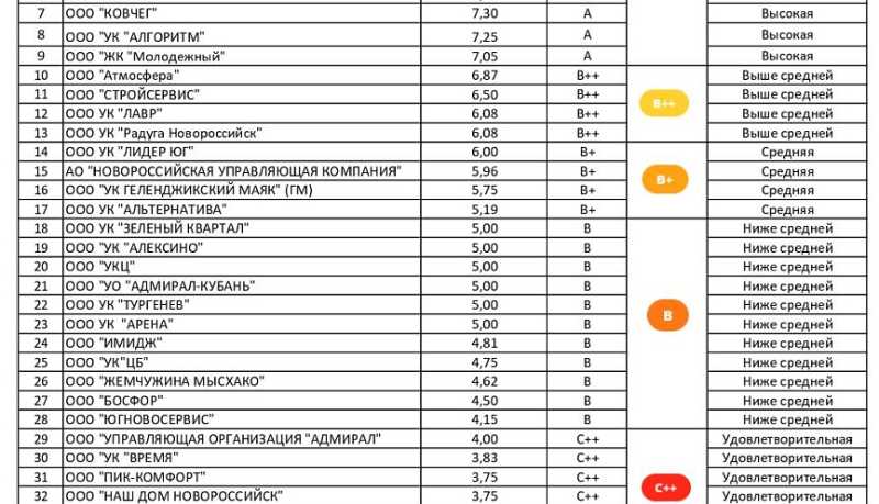 Рейтинг управляющих компаний города-героя Новороссийска за декабрь 2024 года