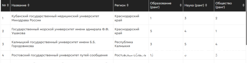 Новороссийский вуз  вошел в ТОП-3 лучших в Южном федеральном округе