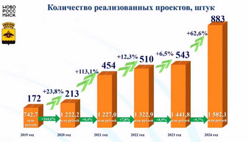В рамках программы «Инициативное бюджетирование» в городе-герое Новороссийске за 2024 год реализовано 883 проекта