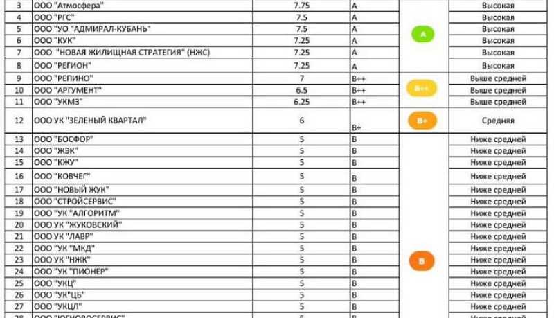 На платформе «Мой-Новороссийск.рф» составлен ежемесячный рейтинг управляющих компаний города-героя за апрель 2025 года