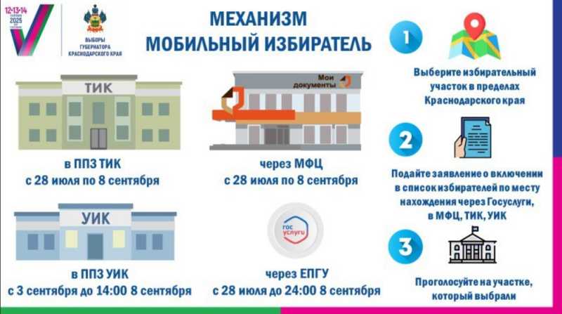 Стартовал приём заявлений о включении в список избирателей по месту нахождения (механизм «Мобильный избиратель») на выборах Губернатора Краснодарского края