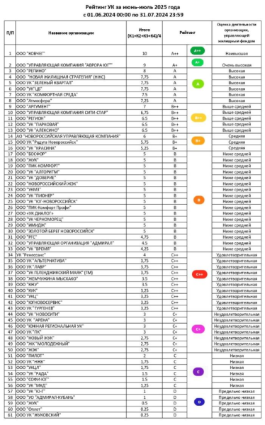 Платформой «Мой-Новороссийск.рф» составлен рейтинг управляющих компаний города-героя за июнь и июль 2025 года