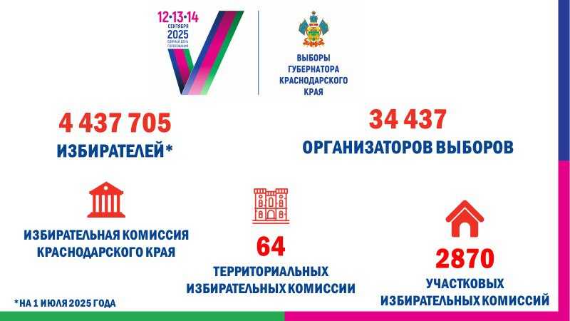 Выборы - 2025: Избирком Кубани сообщил, что все избирательные участки открылись вовремя, комиссии приступили к работе