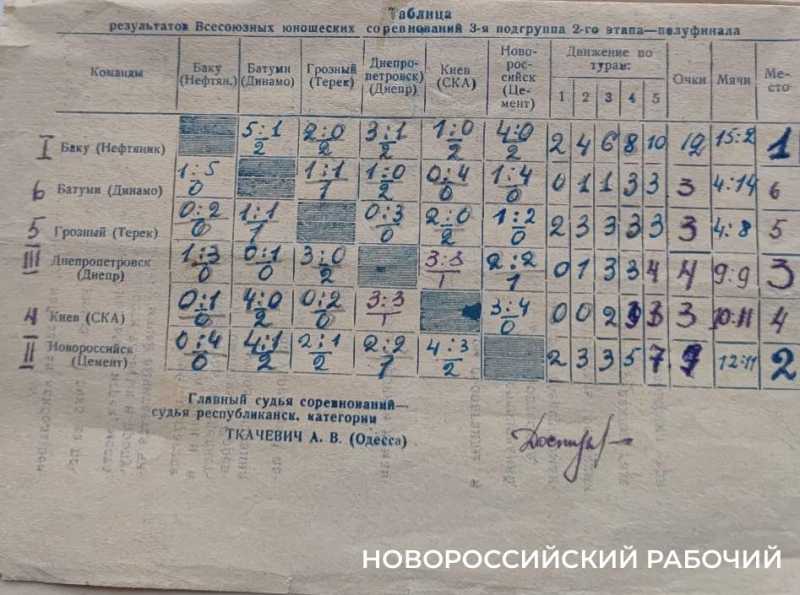 &laquo;Футбольная молодежка в Новороссийске начиналась с нас!&raquo; Вспоминает игрок легендарного &laquo;Цемента&raquo;