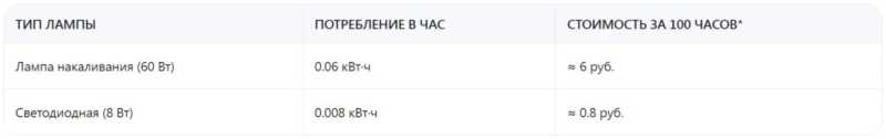 Как экономить электроэнергию на освещении: простые шаги, которые снизят счёт за свет на 30–50%