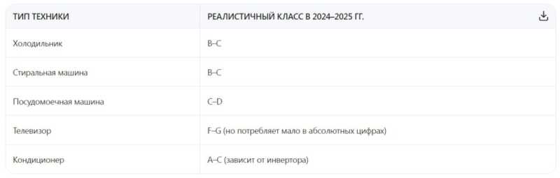Как выбрать энергоэффективную бытовую технику: расшифровываем маркировку, чтобы платить меньше за свет