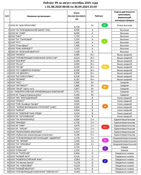 На платформе &laquo;Мой-Новороссийск.рф&raquo; составлен ежемесячный рейтинг управляющих компаний города-героя за август-сентябрь 2025 года