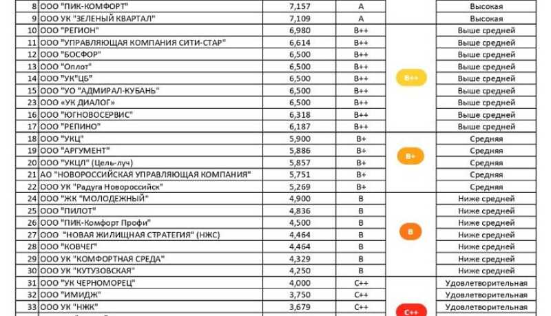 На платформе &laquo;Мой-Новороссийск.рф&raquo; составлен ежемесячный рейтинг управляющих компаний города-героя за август-сентябрь 2025 года