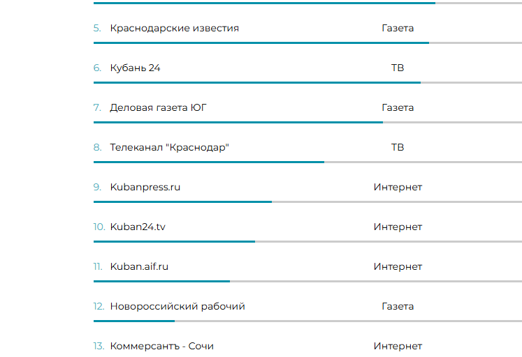 &laquo;Новороссийский рабочий&raquo; вошел в ТОП-20 самых цитируемых медиаресурсов региона