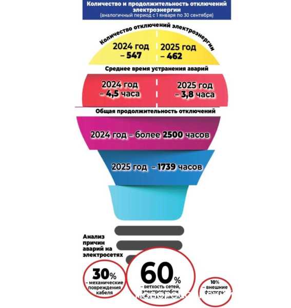 В Новороссийске готовы к холодному сезону и свет отключают все меньше. Так сказали депутатам