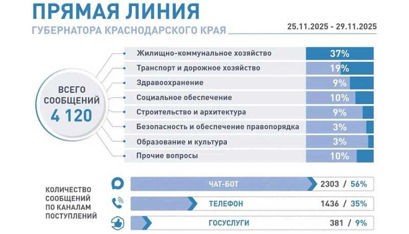 Больше половины вопросов на &laquo;Прямую линию&raquo; Вениамина Кондратьева поступило через мессенджер МАХ