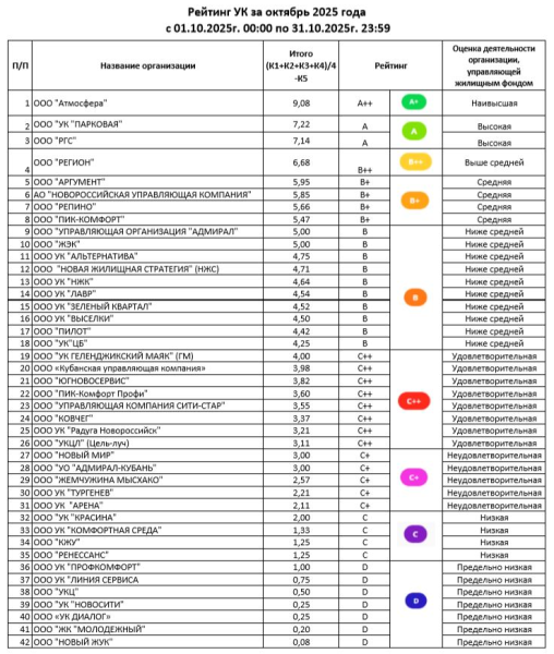 На платформе &laquo;Мой-Новороссийск.рф&raquo; составлен ежемесячный рейтинг управляющих компаний города-героя за октябрь 2025 года
