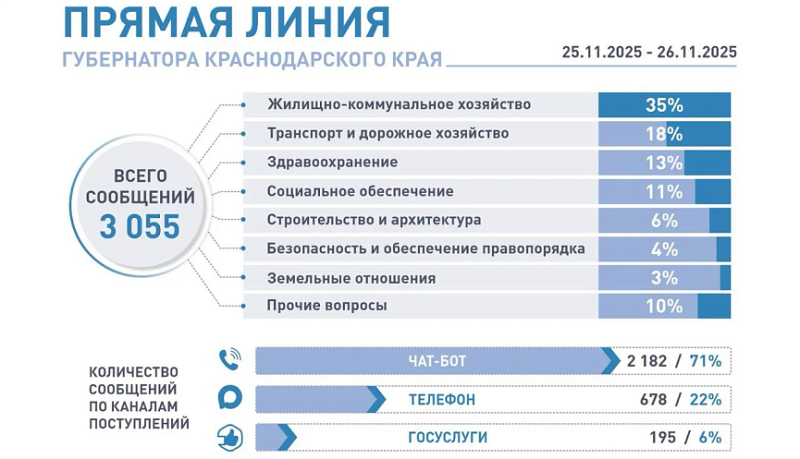 За два дня свыше 3,5 тысячи обращений поступило на &laquo;Прямую линию&raquo; губернатора Краснодарского края