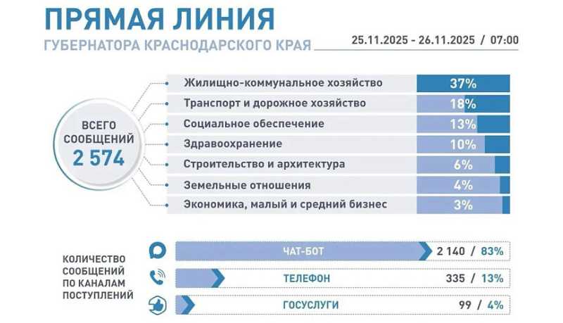 За первые сутки на &laquo;Прямую линию&raquo; Вениамина Кондратьева поступило около 2,6 тысячи обращений