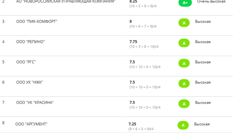 На платформе &laquo;Мой-Новороссийск.рф&raquo; составлен ежемесячный рейтинг управляющих компаний города за ноябрь 2025 года