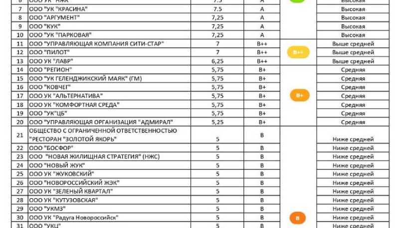 На платформе &laquo;Мой-Новороссийск.рф&raquo; составлен ежемесячный рейтинг управляющих компаний города за ноябрь 2025 года