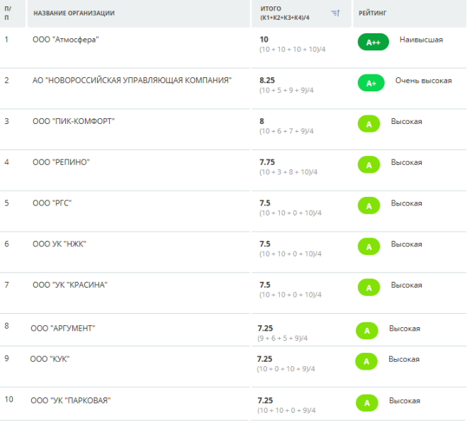 На платформе &laquo;Мой-Новороссийск.рф&raquo; составлен ежемесячный рейтинг управляющих компаний города за ноябрь 2025 года