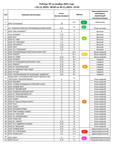 На платформе &laquo;Мой-Новороссийск.рф&raquo; составлен ежемесячный рейтинг управляющих компаний города за ноябрь 2025 года