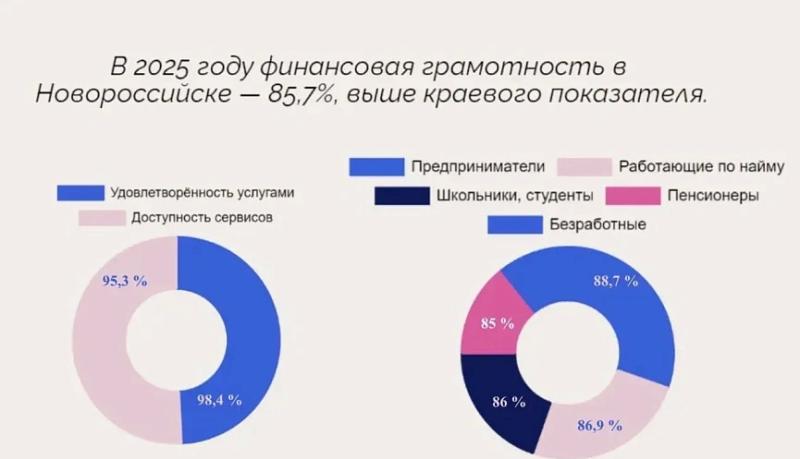 Новороссийск в 2025 году стал лидером в сфере развития финансовой грамотности и доступности финансовых услуг