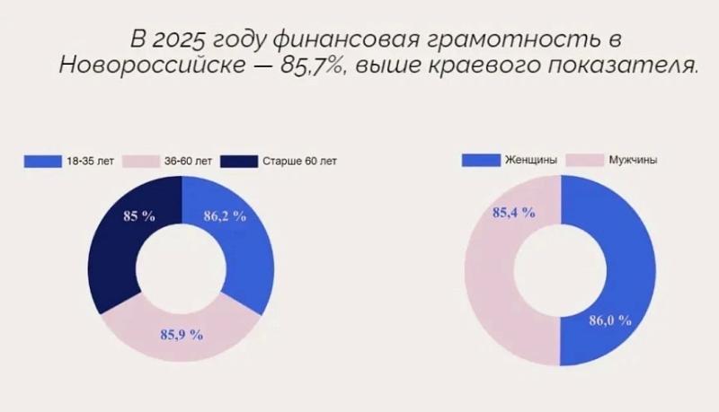 Новороссийск в 2025 году стал лидером в сфере развития финансовой грамотности и доступности финансовых услуг
