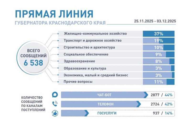 Почти тысячу сообщений на &laquo;Прямую линию&raquo; губернатора направили жители Краснодарского края за минувшие сутки