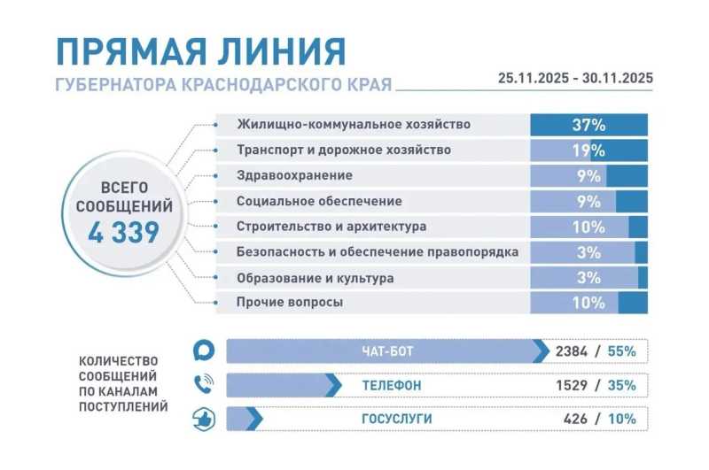 За выходные &ndash; 29 и 30 ноября &ndash; на &laquo;Прямую линию&raquo; Вениамина Кондратьева поступило около 500 сообщений