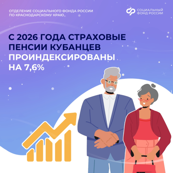 Страховые пенсии 1,5 миллиона кубанских пенсионеров проиндексированы на 7,6%