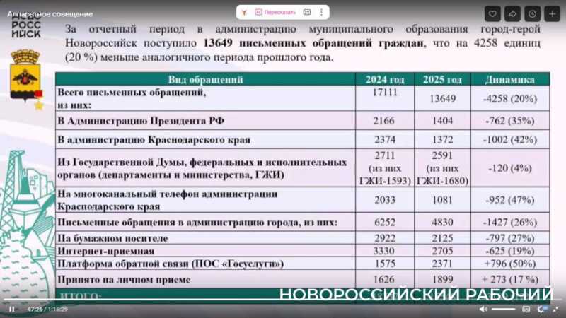 Жители Новороссийска стали реже жаловаться президенту и губернатору