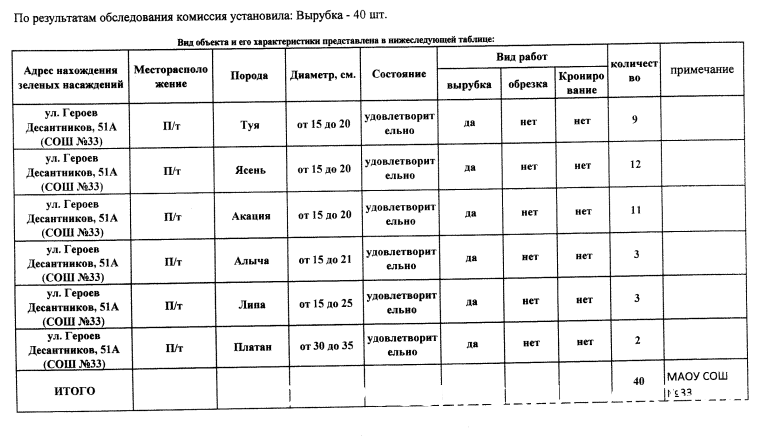 Еще 64&nbsp;миллиона рублей готовы потратить власти Новороссийска на разработку &laquo;Зеленого каркаса&raquo;