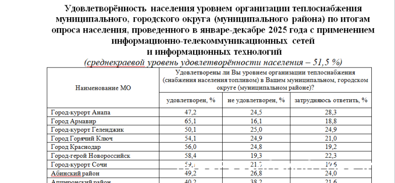 Хотите &ndash; верьте. Больше половины жителей Новороссийска довольны тепло-,  электроснабжением и состоянием дорог&nbsp;