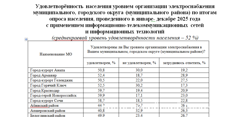 Хотите &ndash; верьте. Больше половины жителей Новороссийска довольны тепло-,  электроснабжением и состоянием дорог&nbsp;