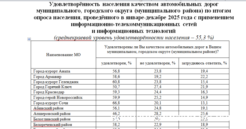 Хотите &ndash; верьте. Больше половины жителей Новороссийска довольны тепло-,  электроснабжением и состоянием дорог&nbsp;
