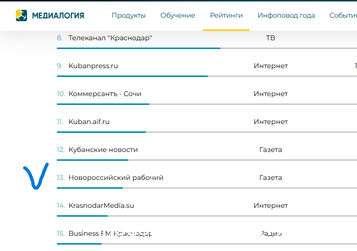 &laquo;Новороссийский рабочий&raquo; вошел в ТОП-20 самых цитируемых медиаресурсов региона по итогам 2025 года