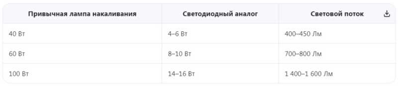 Современные лампы: как выбрать свет, который не разочарует