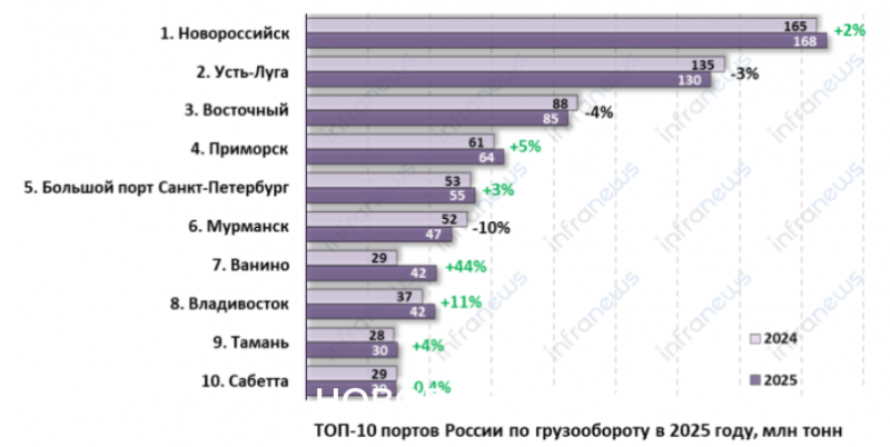 В порту Новороссийска в новом году падает грузооборот, но 2025 год отработан с плюсом
