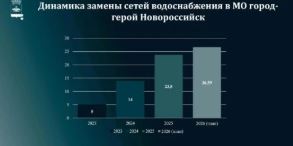 Глава Новороссийска Андрей Кравченко: &laquo;Потери воды должны снизиться до 53 процентов к концу года&raquo;