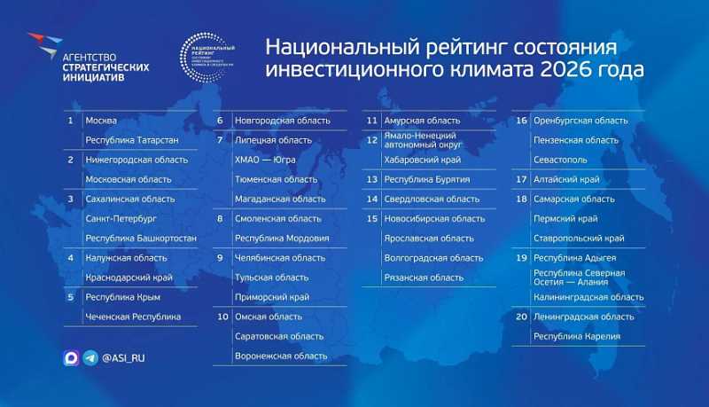 Краснодарский край занял четвертое место в рейтинге национального климата регионов России