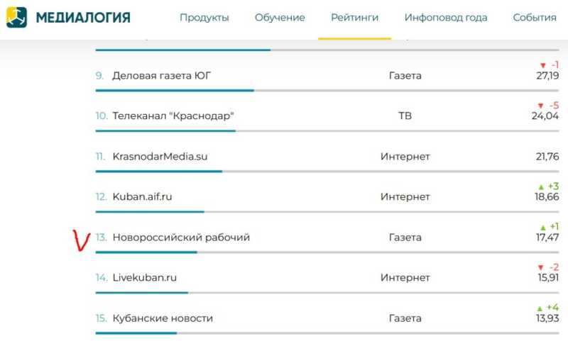 &nbsp;&laquo;Новороссийский рабочий&raquo; вошел в ТОП-20 самых цитируемых медиаресурсов региона