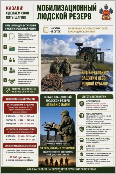 В Краснодарском крае продолжается отбор граждан для поступления в мобилизационный людской резерв
