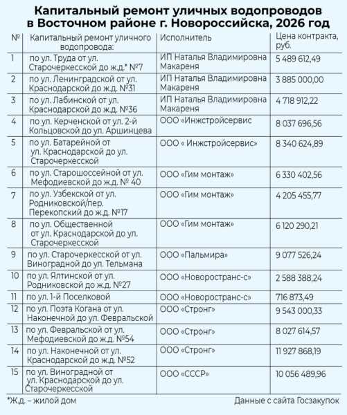 В Новороссийске на Мефодиевку тянут большую воду тянут. Но не протянут ли сроки?