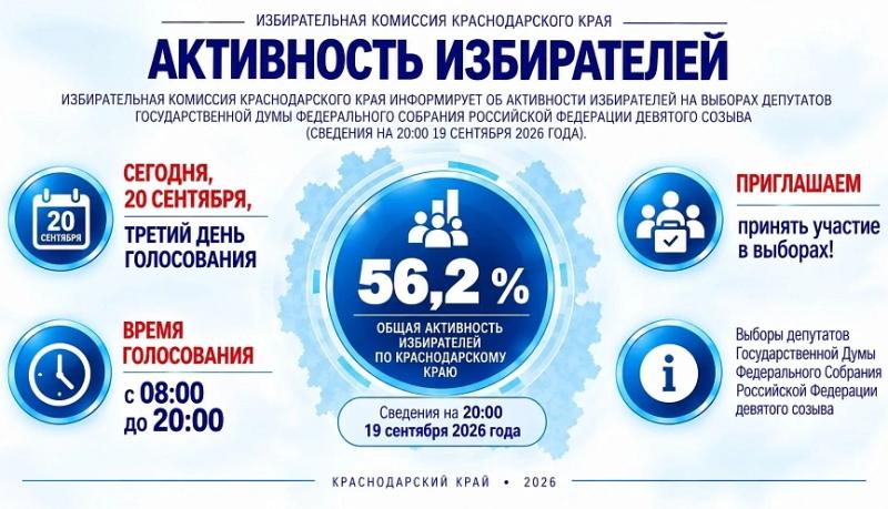 Активность избирателей в регионе — 56,2%. В Новороссийске продолжаются выборы