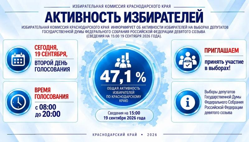 Избирком Кубани информирует об активности избирателей на выборах депутатов Госдумы