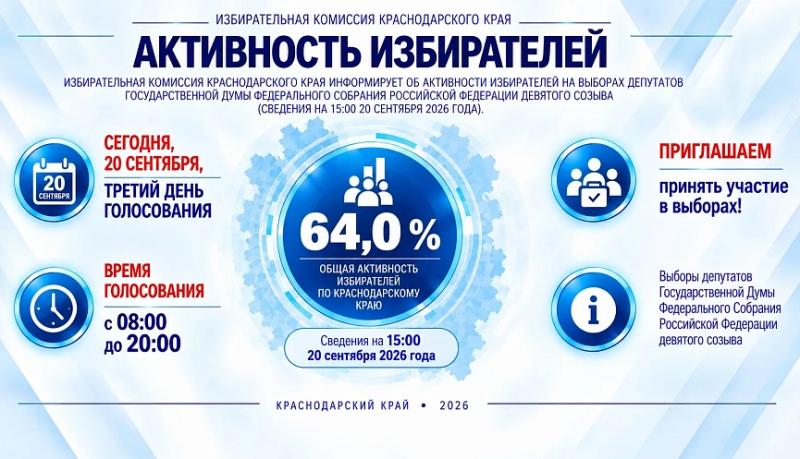 Крайизбирком Кубани: активность избирателей по Краснодарскому краю – 64,0%