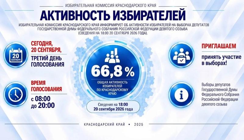 Крайизбирком Кубани: активность избирателей по Краснодарскому краю – 66,8%