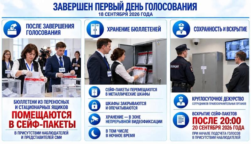 Крайизбирком Кубани: завершился первый день голосования на выборах депутатов Государственной Думы Федерального Собрания Российской Федерации девятого созыва