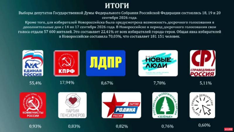 Стали известны окончательные итоги выборов в Новороссийске