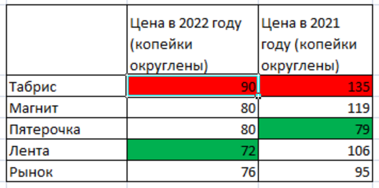 НАША узнала, где купить самые недорогие яйца к Пасхе в Новороссийске – в «Магните», «Ленте», «Табрисе», «Пятерочке»  или на рынке